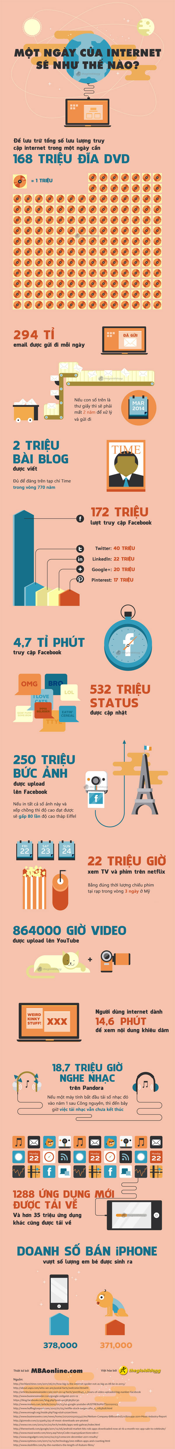 [Infographic} Một ngày của Internet