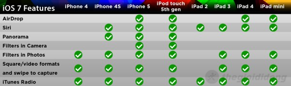 Thậm chí nhiều iDevice mới cũng không thể dùng trọn vẹn tính năng của iOS 7