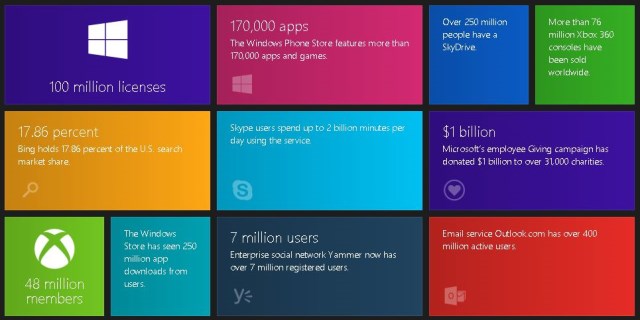 Những thành tựu của Microsoft qua các con số