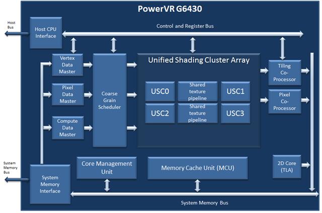 Powervr g6430 2025