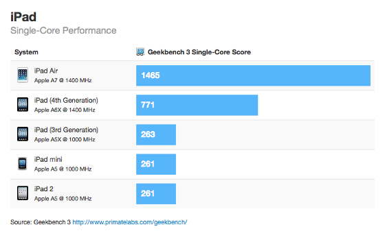 Điểm số benchmark của iPad Air cao hơn gấp đôi iPad 4 trong bài kiểm tra đơn nhân