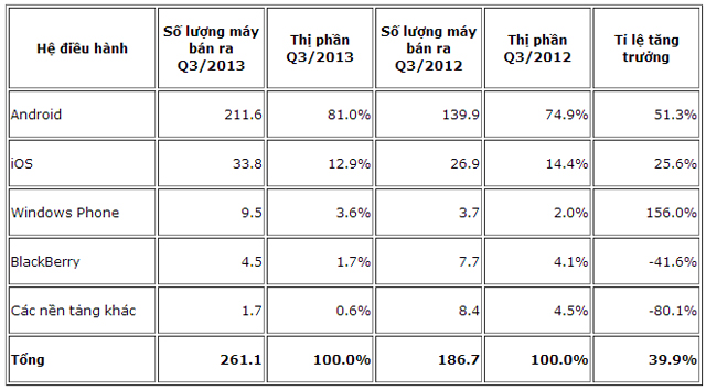 Thị phần và số lượng máy bán ra của 4 nền tảng di động dẫn đầu (đơn vị tính: triệu máy)
