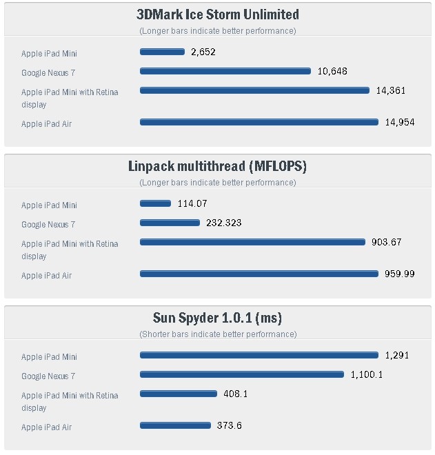 Benchmarks iPad Mini Retina