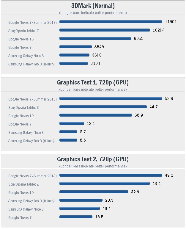 Các phép đo benchmark của Nexus 7 2013