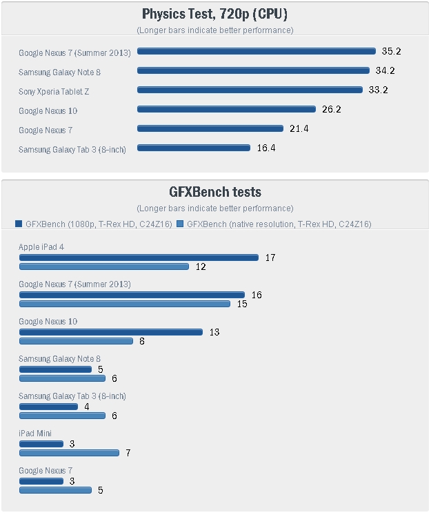 Các phép đo benchmark của Nexus 7 2013