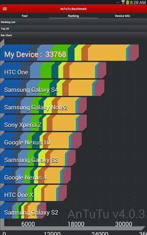 Kết quả điểm chuẩn của Galaxy Note 10.1 2014 thông qua Antutu benchmark đạt 33768