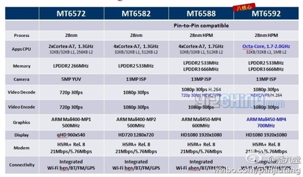 Bãng so sánh các vi xử lý của MediaTek