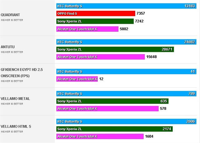 Điểm benchmarks cao hơn là tốt hơn