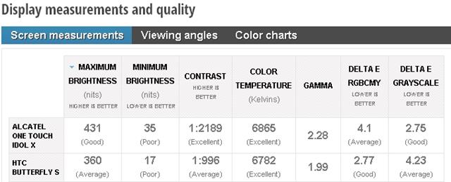 Độ sáng của One Touch Idol X vượt trội hơn hẳn HTC ButterFly S