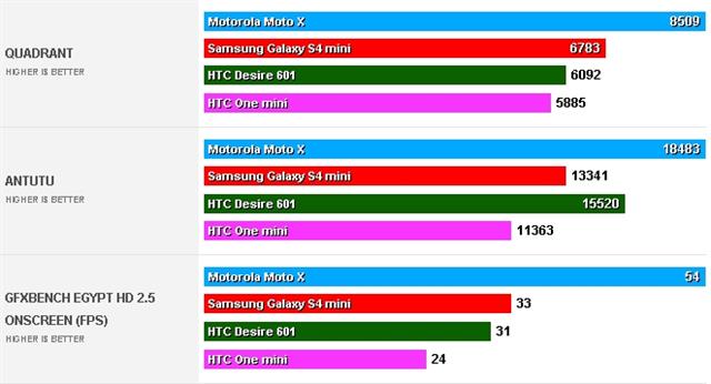Điểm benchmarks cao hơn là tốt hơn