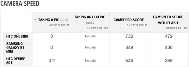 HTC Desire 601 mất 3,2 giây để chụp một bức ảnh