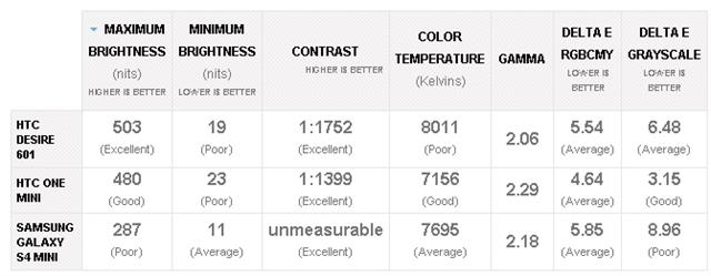 HTC Desire 601 có độ sáng tối đa 503 nits