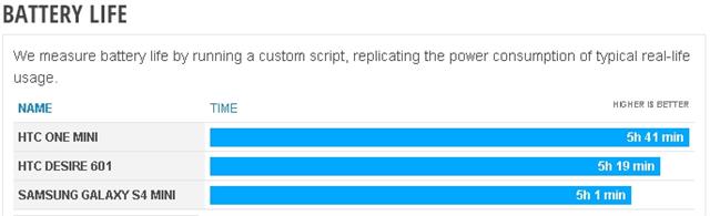 Bài kiểm tra thời lượng dùng dùng pin của HTC Desire 601 do phonearena thực hiện