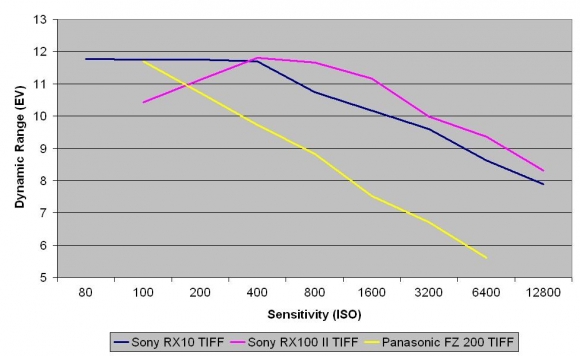 Kiểm tra Dynamic range (đã chuyển sang định dạng TIFF) với chế độ chụp RAW dạng thô