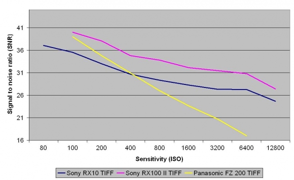 Kiểm tra Noise (đã chuyển sang định dạng TIFF) với chế độ chụp RAW dạng thô