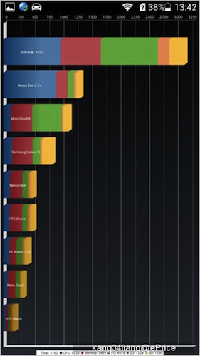 Các kết quả đo cấu hình đáng nể của Huawei Honor 3C