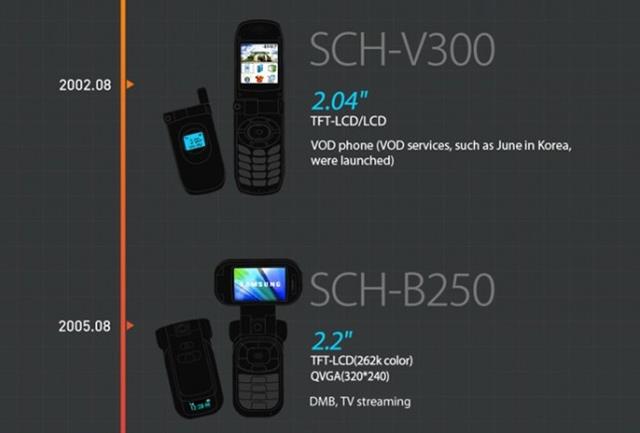 Phát triển màn hình điện thoại Samsung