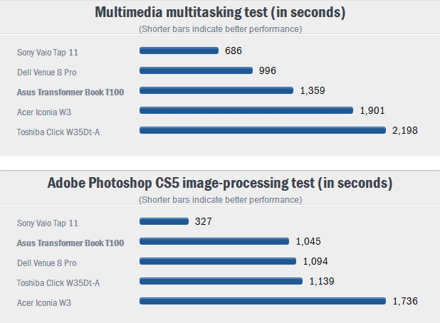Điểm benchmarks thấp hơn là tốt hơn