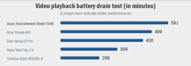 Bài kiểm tra do Cnet thực hiện