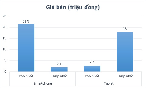 Thống kê sơ bộ về giá của smartphone và tablet tại CES