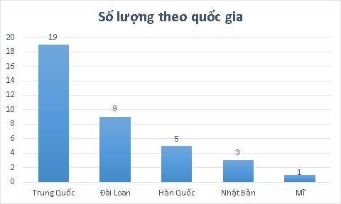 Các công ty có smartphone và tablet được giới thiệu tại CES 2014 xếp theo quốc gia