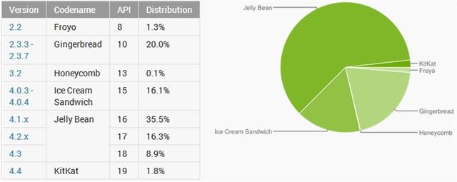 Android Jelly Bean thống lĩnh thị trường di động toàn cầu với thị phần hơn 60%