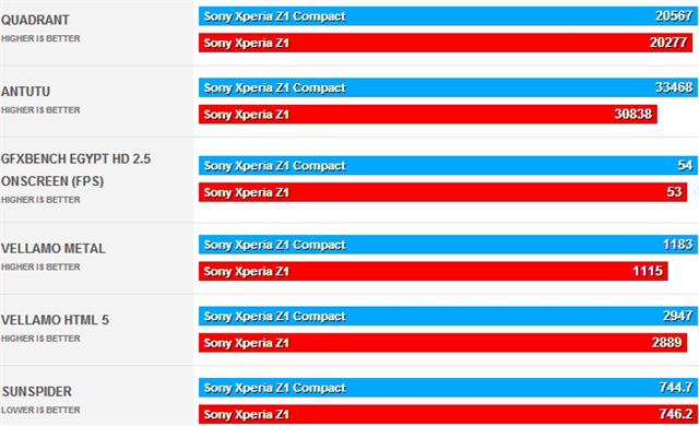 Sony Xperia Z1 Compact chiến thắng tuyệt đối
