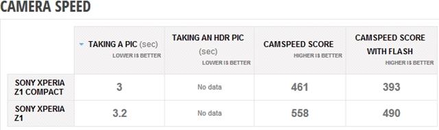 Sony Xperia Z1 Compact chỉ mất 3 giây để ghi hình