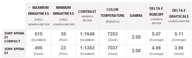 Sony Xperia Z1 Compact có độ sáng tối đa 515 nits và tối thiểu 39 nits