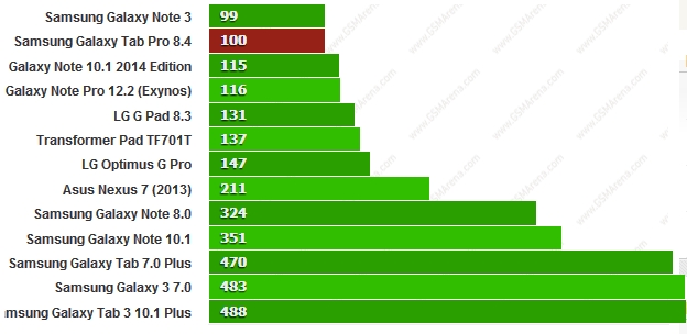 Điểm Benchmark Pi thấp hơn là tốt hơn