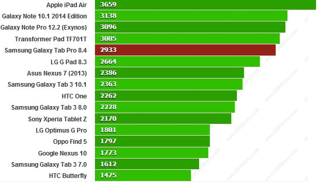 Điểm BrowserMark 2 cao hơn là tốt hơn