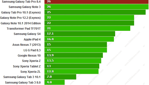 Điểm GFXBench 2.7 T-Rex (1080p off-screen) cao hơn là tốt hơn