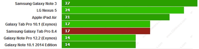 Điểm GFXBench 2.7 T-Rex (on-screen) cao hơn là tốt hơn