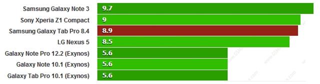 Điểm GFXBench 3.0 Manhattan (1080p off-screen) cao hơn là tốt hơn