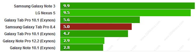 Điểm GFXBench 3.0 Manhattan (on-screen) cao hơn là tốt hơn