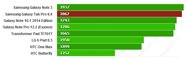 Điểm Geekbench 3 cao hơn là tốt hơn