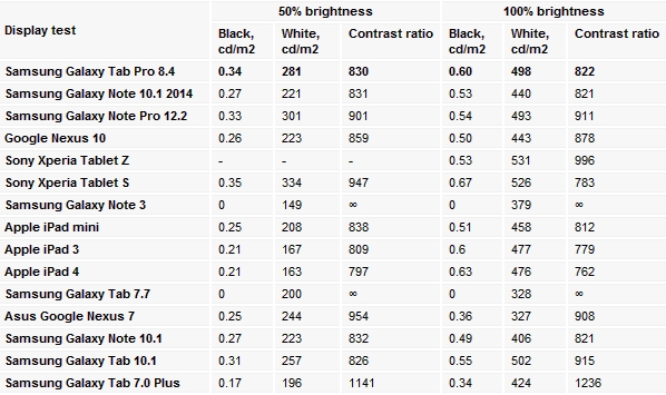 Kiểm tra độ sáng ở mức 50 - 100%