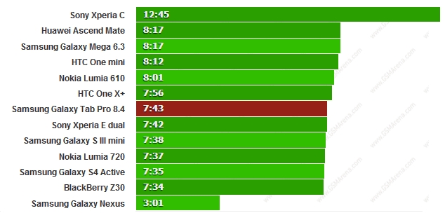 Galaxy Tab Pro 8.4 có thể lướt web liên tục trong vòng 7,43 giờ