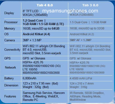 Thông số cấu hình rò rỉ của Galaxy Tab 4 8.0 (mã hiệu SM-T330, SM-T331 và SM-T335)