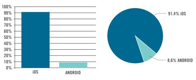 Máy tính bảng Android tỏ ra yếu thế bội phần trước iPad của Apple