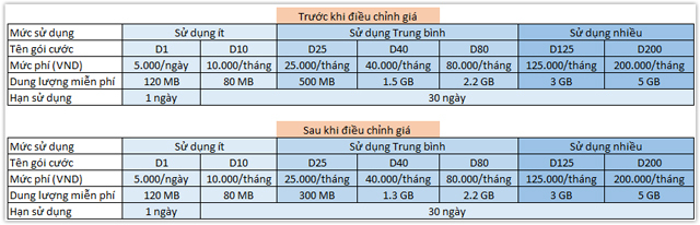 Bảng giá 3G Vietnamobile trước và sau khi điều chỉnh