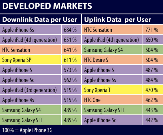 iPhone 5S tiêu thụ dữ liệu di động gần gấp 7 lần iPhone 3G