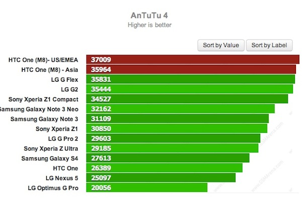 Hai phiên bản HTC One M8 có sự chênh lệch