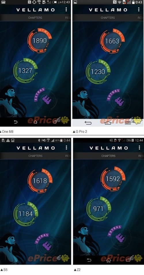 Đánh giá bằng Vellamo