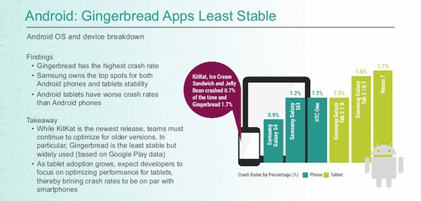 Tỉ lệ bất ổn của Android