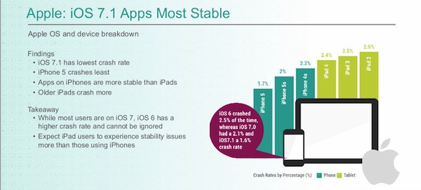 Tỉ lệ bất ổn của iOS