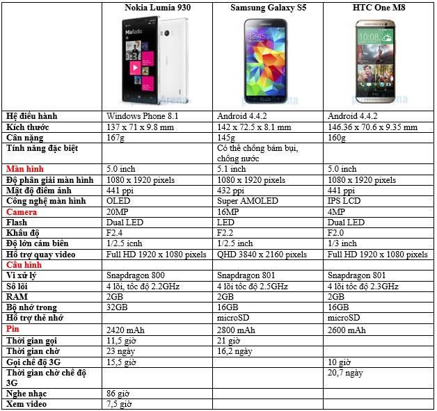 So sánh Lumia 930 với HTC one M8 và Galaxy S5