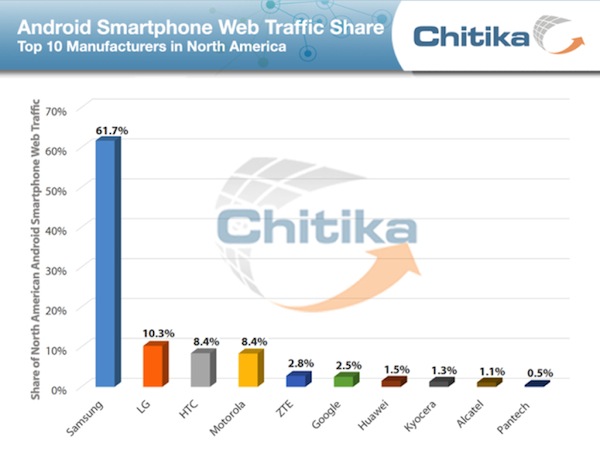 Thị phần của các nhà sản xuất điện thoại Android tại Bắc Mỹ