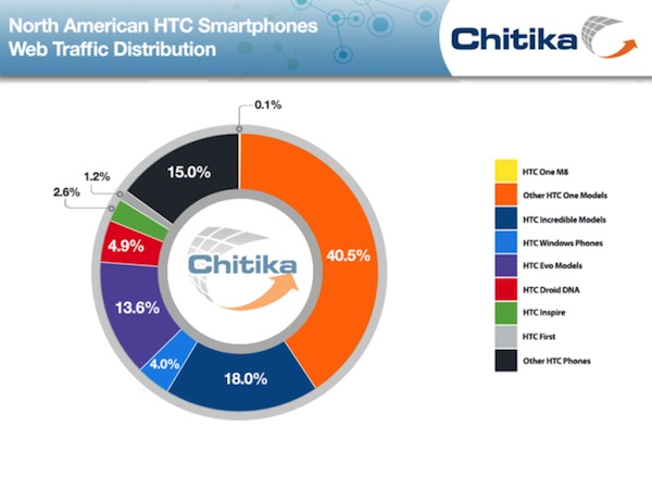 HTC One M8 chiếm thị phần rất nhỏ