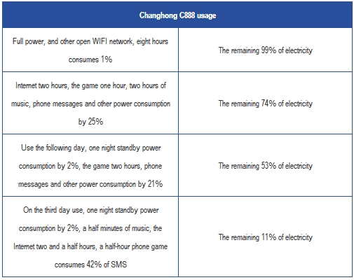 Quá trình sử dụng pin của Changhong C888
